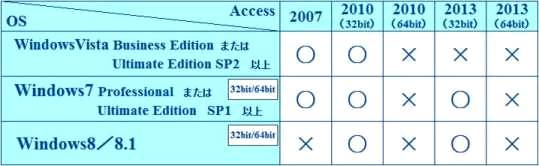 OSとAccessの組み合わせ